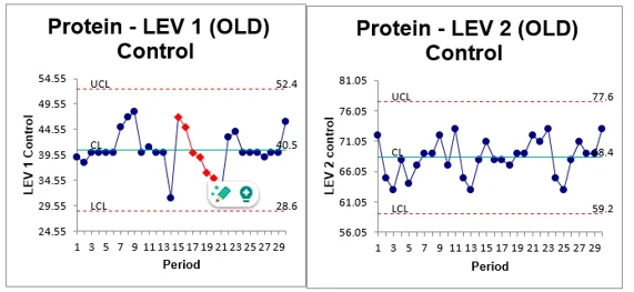 Protein old level control variations